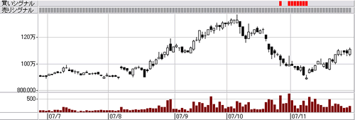 Counter  Chart