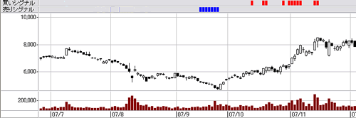 Trend��Chart