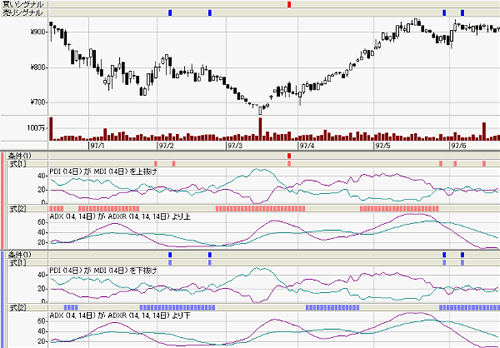 �ģͣɡ�(Directional Movement Index) Chart