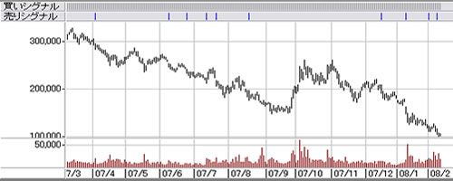 Short sell��Chart