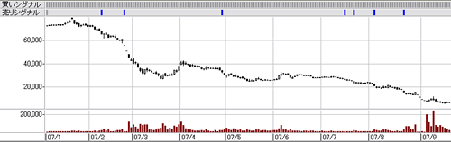 Short sell Chart