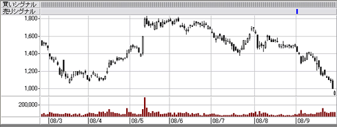 Margin-Trading