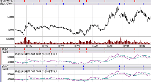 ��ưʿ������(Moving Average) Chart