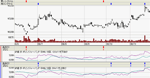 �ܥ�󥸥㡼�Х�ɡ�(Bollinger Bands) Chart