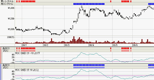 ROC��(�Ѳ�Ψ) Chart