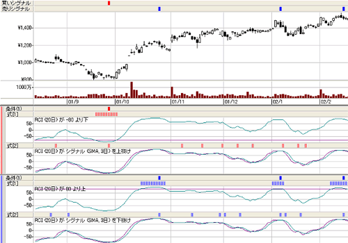 �ңãɡ���Rank Correlation Index�� Chart