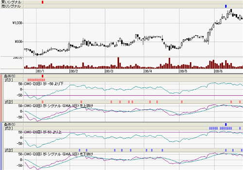 �ãͣ� ��(Chande's Mommentum Oscillator) Chart