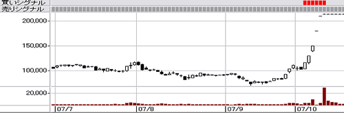 Trend Chart